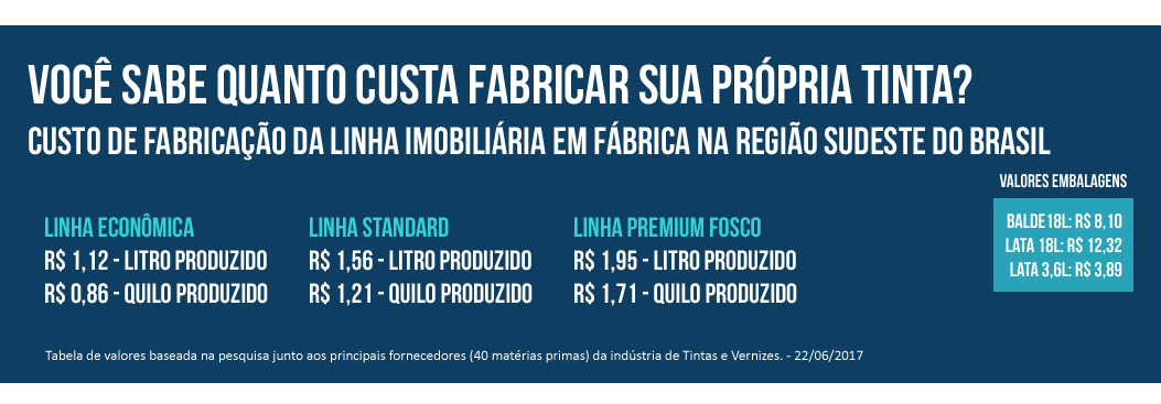 Quanto custa fabricar tinta e massa corrida