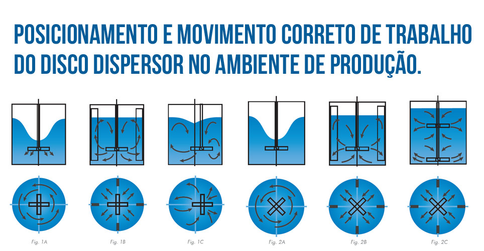 Posicionamento correto da hélice no tanque dispersor