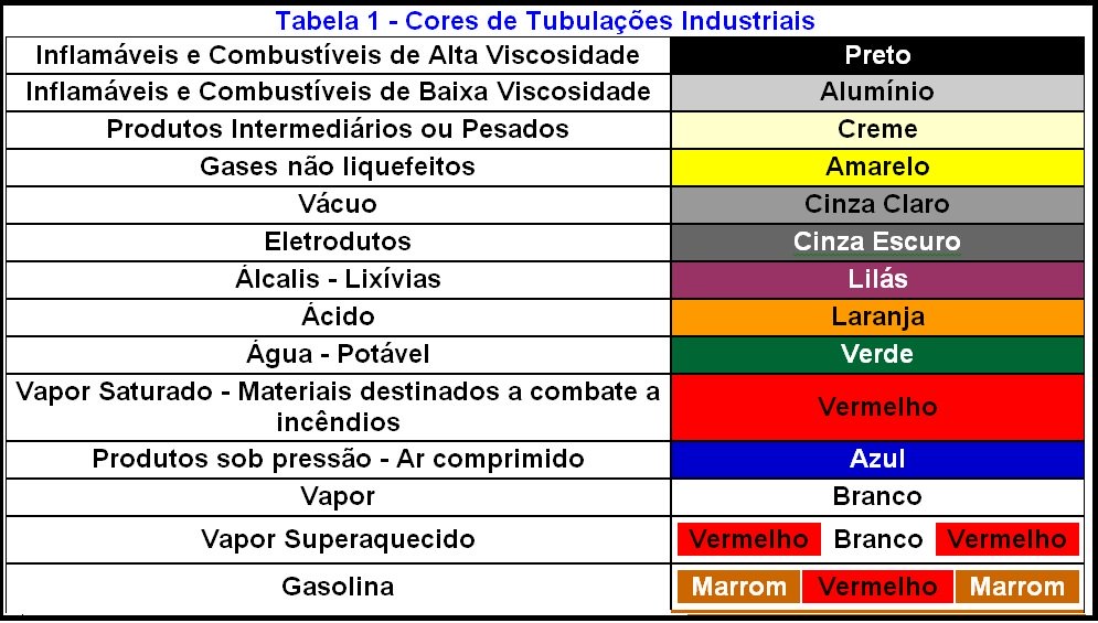 Cores das tubulações industriais 