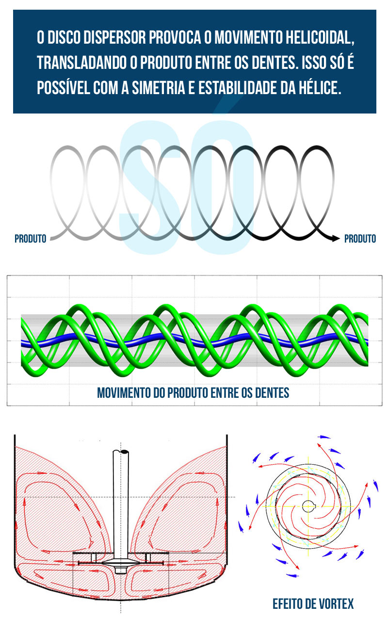 Movimento helicoidal do produto através das hélices